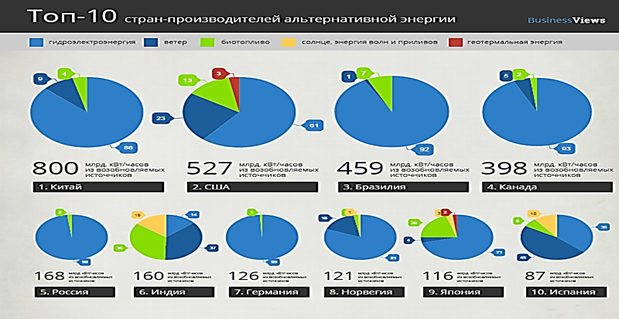 Топ 10 стран, генерирующих электроэнергию на основе НВИЭ